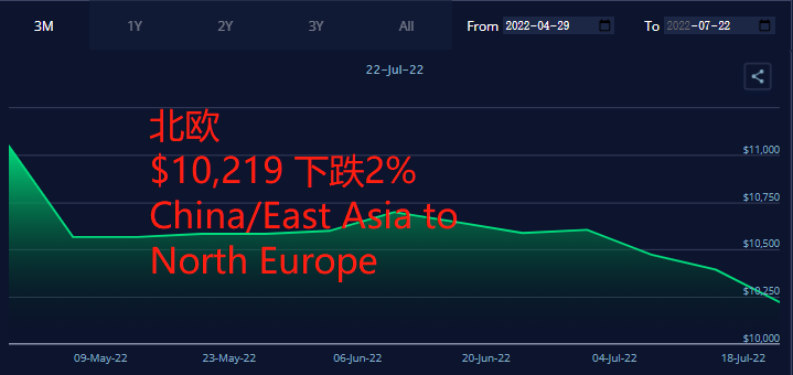 剎不?。∵\(yùn)價(jià)繼續(xù)全面下滑！