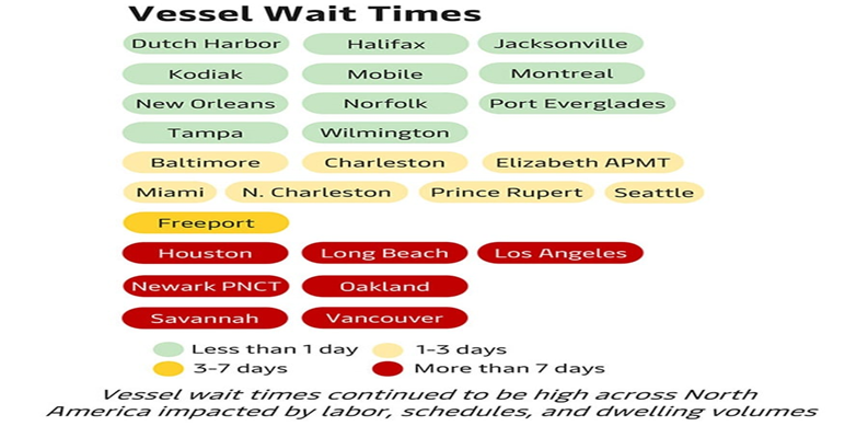 北美港口排隊(duì)船舶數(shù)量仍在增加