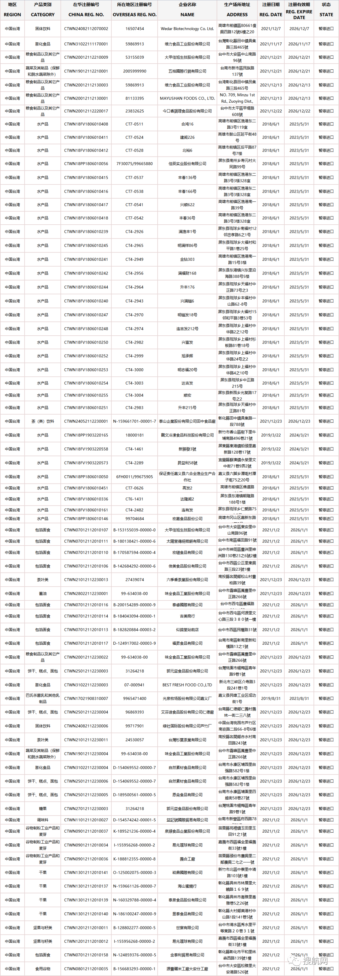 暫停向臺(tái)灣地區(qū)進(jìn)出口這些商品！暫停進(jìn)口百余家臺(tái)灣食品企業(yè)商品