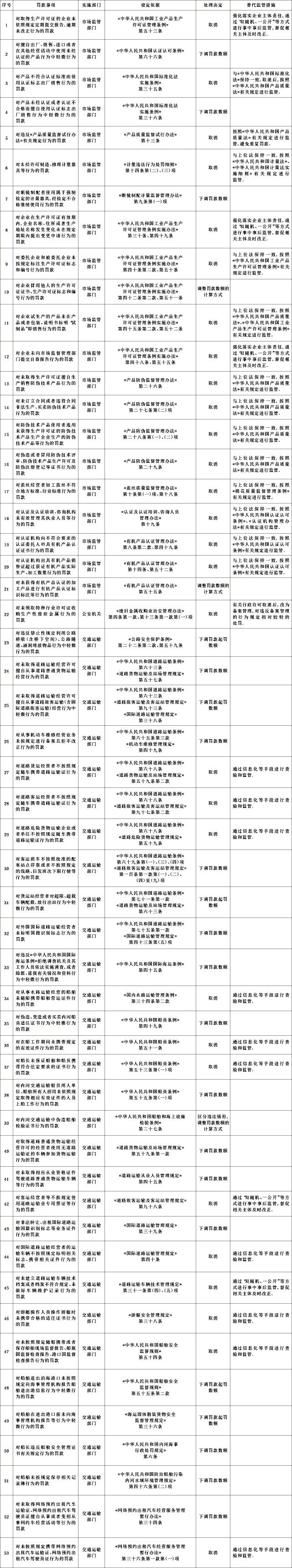 國務(wù)院：這些罰款，全部取消！水運相關(guān)取消4項