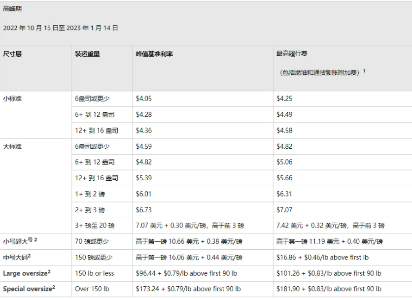 亞馬遜FBA具體的配送費變更情況