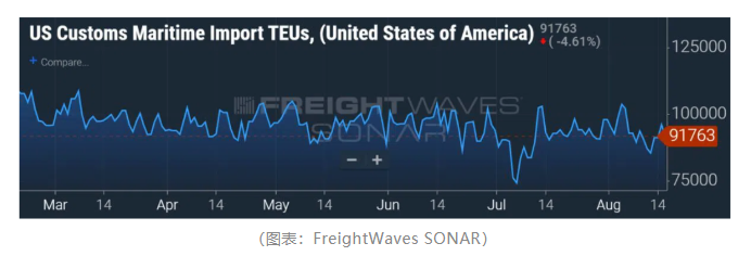 美國港口進口量再創(chuàng)新高！來自中國的進口出現(xiàn)反彈