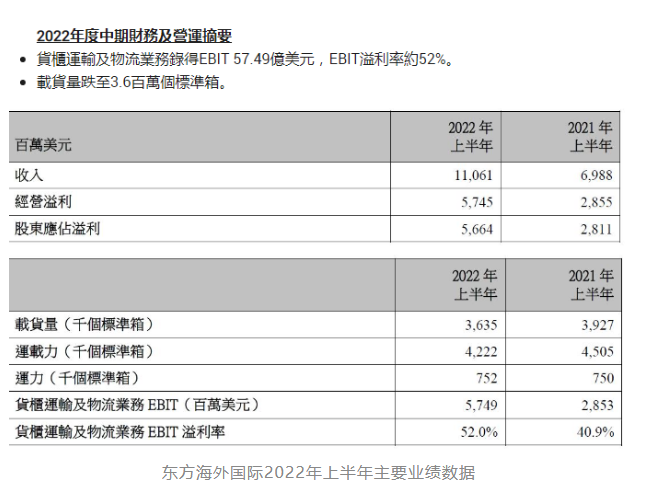 110.61億美元！東方海外國際取得歷