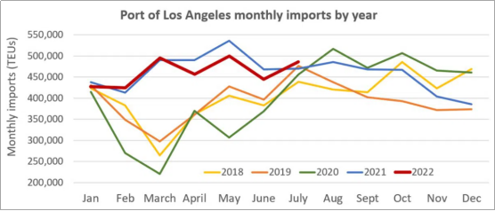 轉(zhuǎn)折點？洛杉磯港預(yù)計8月港口進口量將放緩