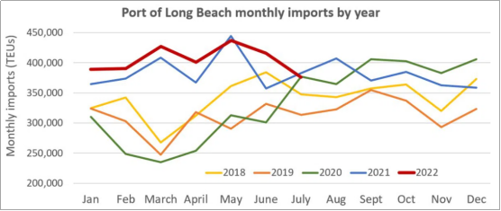 轉(zhuǎn)折點？洛杉磯港預(yù)計8月港口進口量將放緩