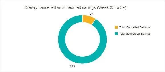 運(yùn)價(jià)周跌8%！創(chuàng)疫情以來(lái)最大跌幅！需求不振，船司開(kāi)始?xì)r(jià)搶貨