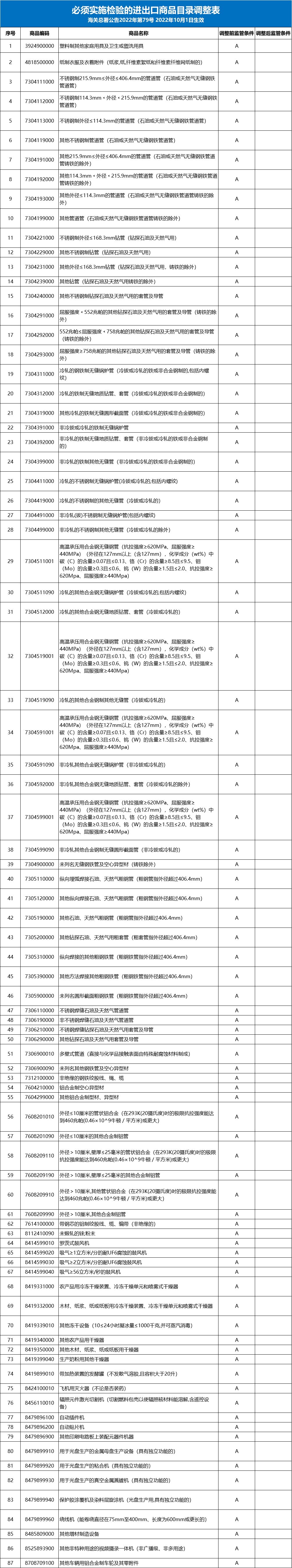 重磅！海關對這87個海關商品編碼取