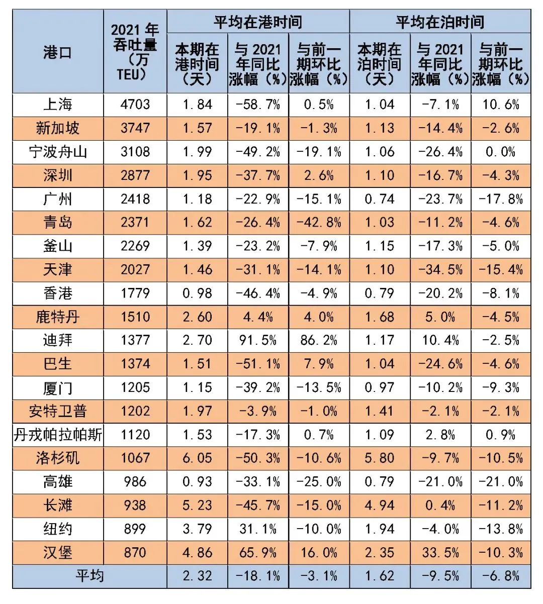 8月全球主要港口船舶平均在港、在