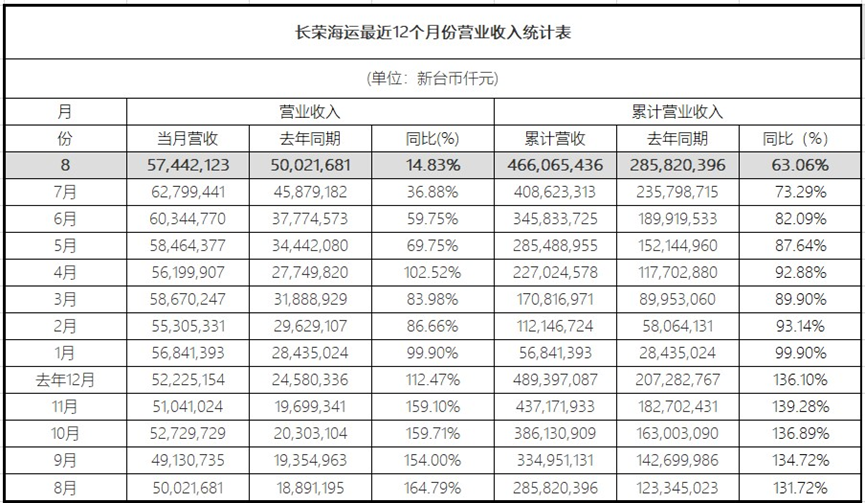 增速放緩！長(zhǎng)榮海運(yùn)8月營收新臺(tái)幣