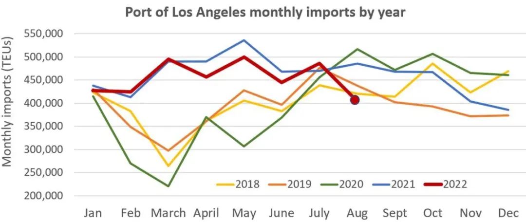 洛杉磯港8月進口量同比下降17%，預計還將繼續(xù)回落