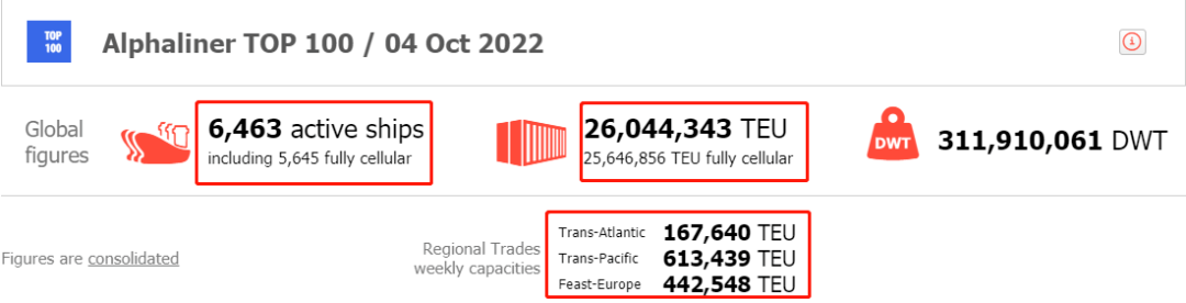 出爐！全球班輪公司最新運力排行榜，這家中國公司首次躋身前20！