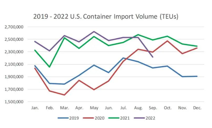 中國(guó)出貨量下跌，美國(guó)9月進(jìn)口箱量大幅下滑