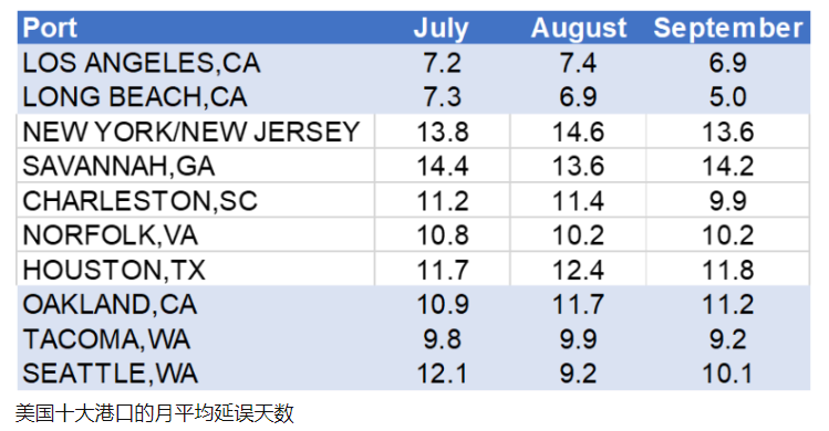 中國(guó)出貨量下跌，美國(guó)9月進(jìn)口箱量大幅下滑