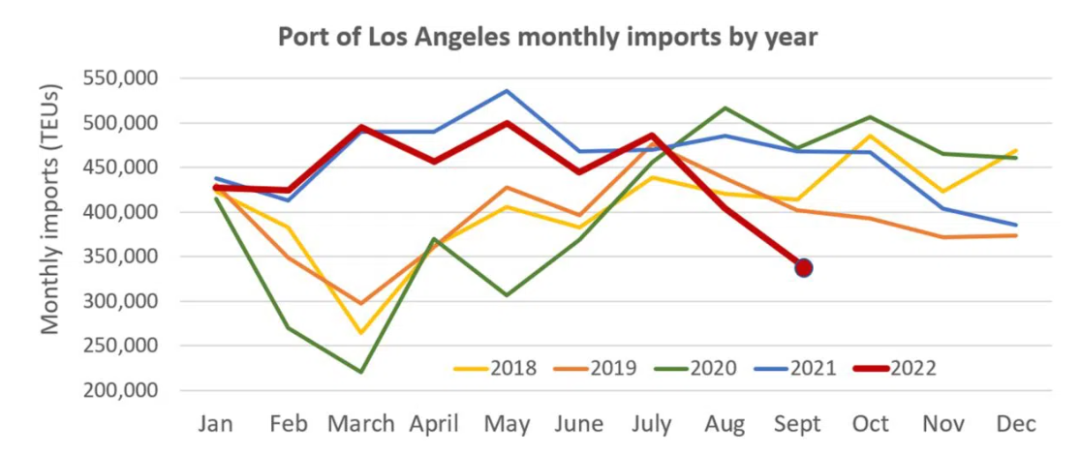美國港口9月進口量大幅下滑，創(chuàng)2020年來最大跌幅