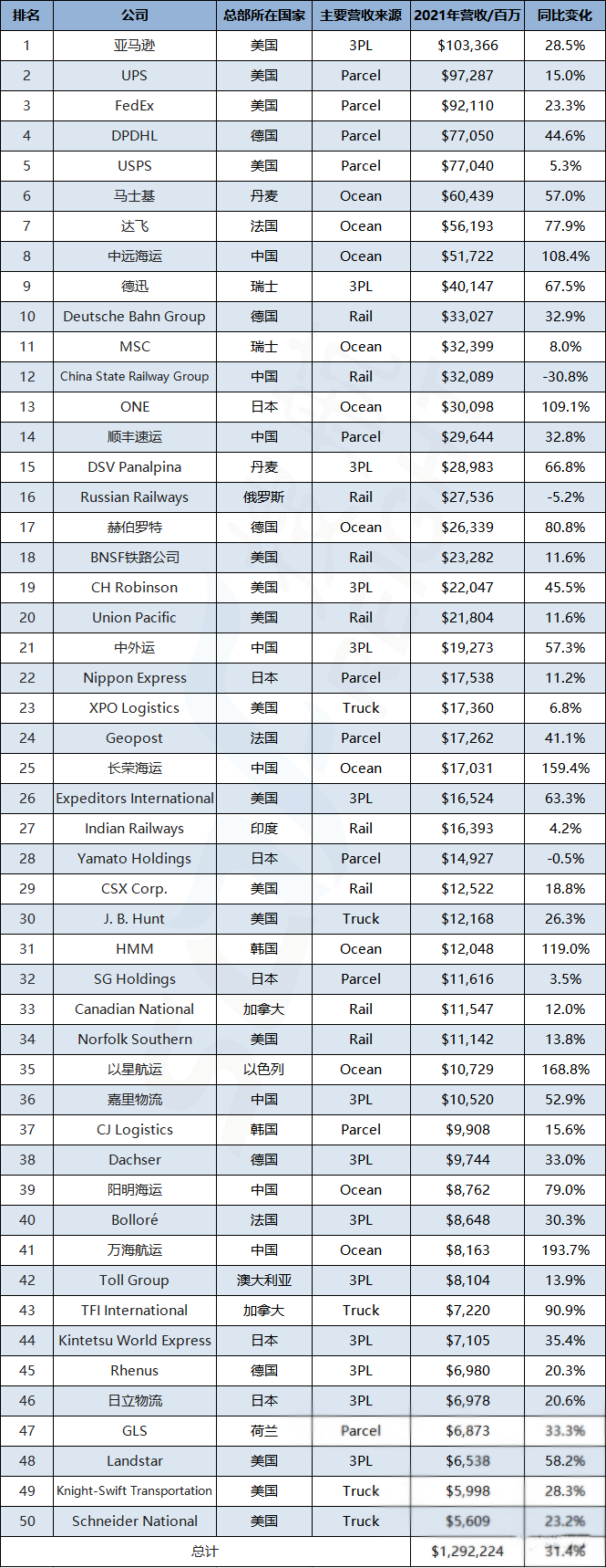 排名 | 全球運輸供應商50強 (航運