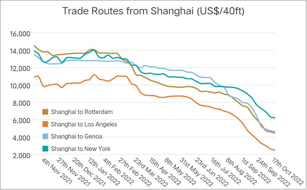 運價繼續(xù)下行，整體跌幅放緩；未