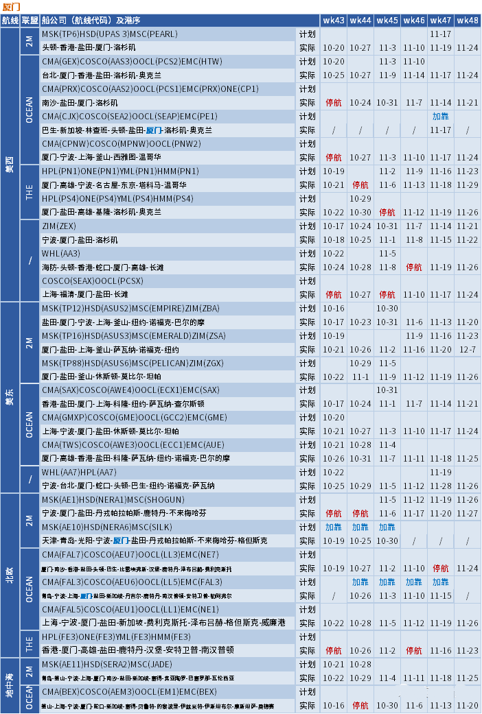 運(yùn)價(jià)繼續(xù)下行，整體跌幅放緩；未來(lái)五周大量航次被取消 (附停航跳港匯總)