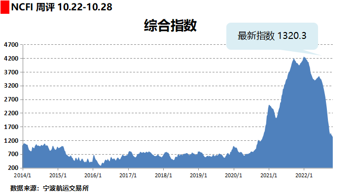 美西、歐地海運(yùn)費(fèi)繼續(xù)跌！跌！跌！