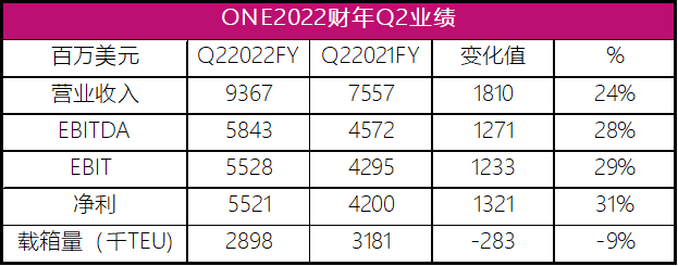 ONE三季度營(yíng)業(yè)收入93.67億美元，商船三井“共同富裕”