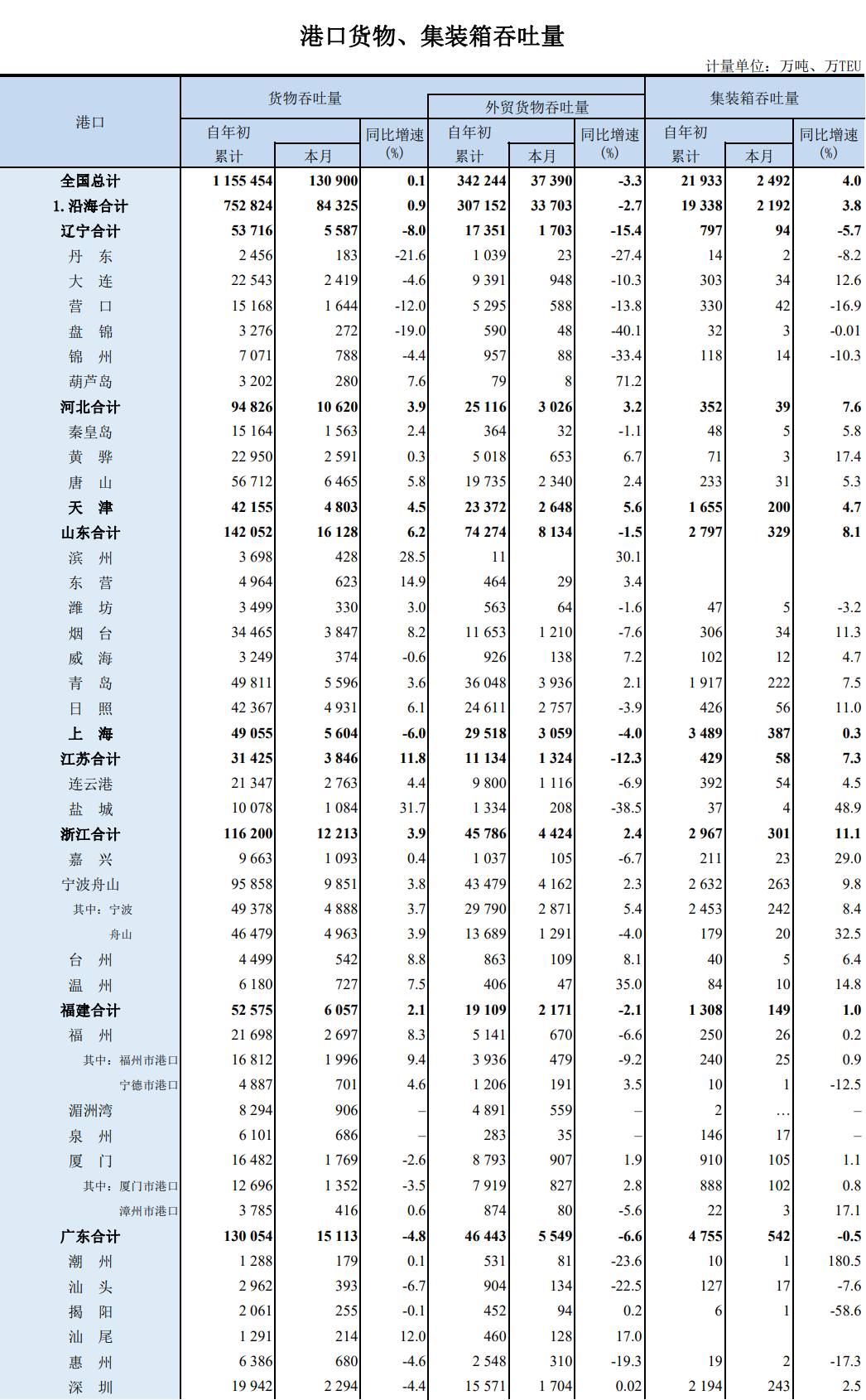 前9個(gè)月，我國(guó)沿海港口集裝箱吞吐量同比增3.8%