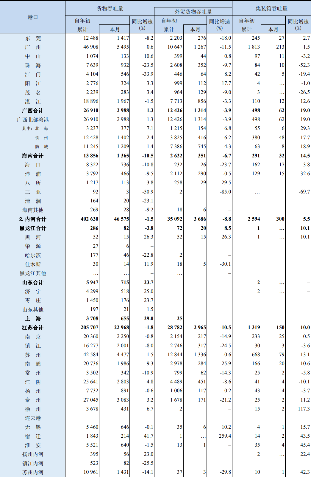 前9個(gè)月，我國(guó)沿海港口集裝箱吞吐量同比增3.8%