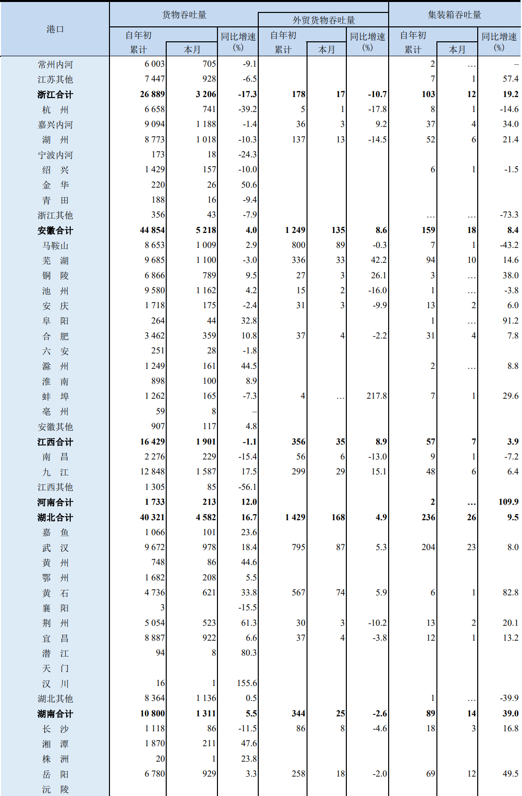 前9個(gè)月，我國(guó)沿海港口集裝箱吞吐量同比增3.8%