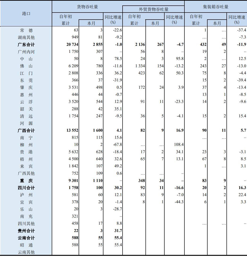 前9個(gè)月，我國(guó)沿海港口集裝箱吞吐量同比增3.8%