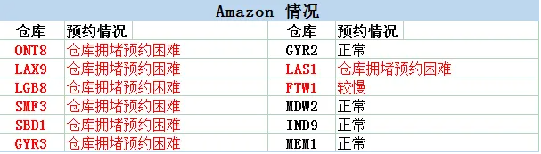 亞馬遜西線FBA爆倉嚴重！