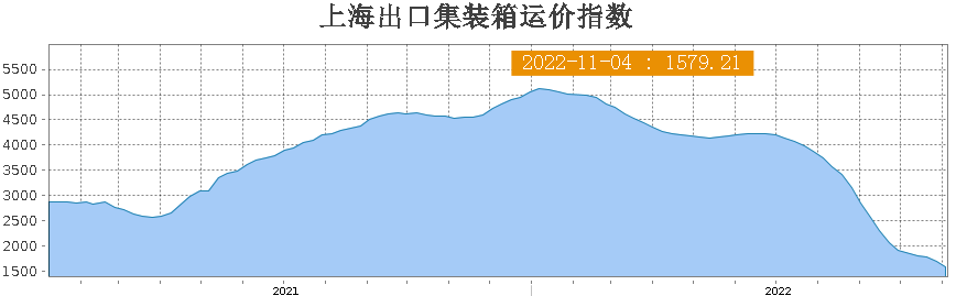 大面積停航！全球284艘集裝箱船閑置，運(yùn)力高達(dá)120萬(wàn)TEU！