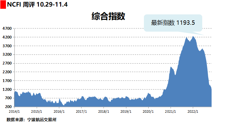 大面積停航！全球284艘集裝箱船閑置，運(yùn)力高達(dá)120萬(wàn)TEU！