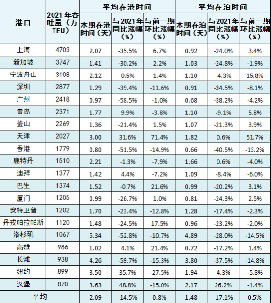 10月全球主要港口遠(yuǎn)洋國(guó)際集裝箱船