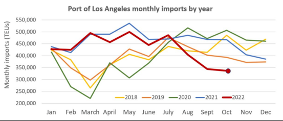 洛杉磯港10月進口量再下滑，降至
