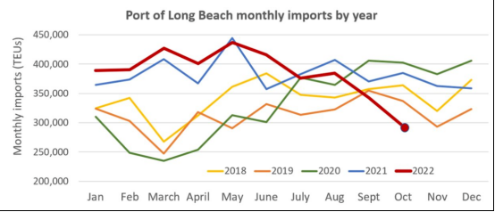 洛杉磯港10月進(jìn)口量再下滑，降至2009年以來(lái)最低水平
