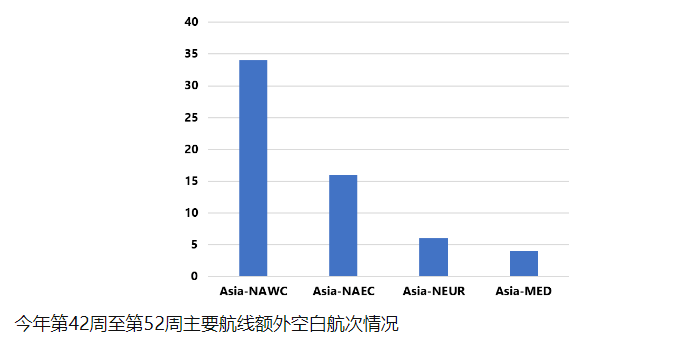 美西航線運(yùn)價(jià)30天下跌超20%，至1632美元/FEU！跨太航線暫停航次明顯增加