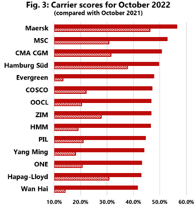 船期可靠性繼續(xù)改善，擁堵問題預(yù)