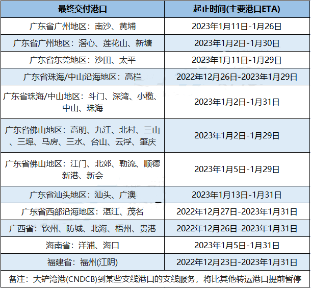 兩大船公司宣布：春節(jié)前后將暫停接收運(yùn)往華南地區(qū)的貨物！