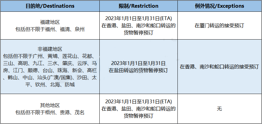 兩大船公司宣布：春節(jié)前后將暫停接收運(yùn)往華南地區(qū)的貨物！