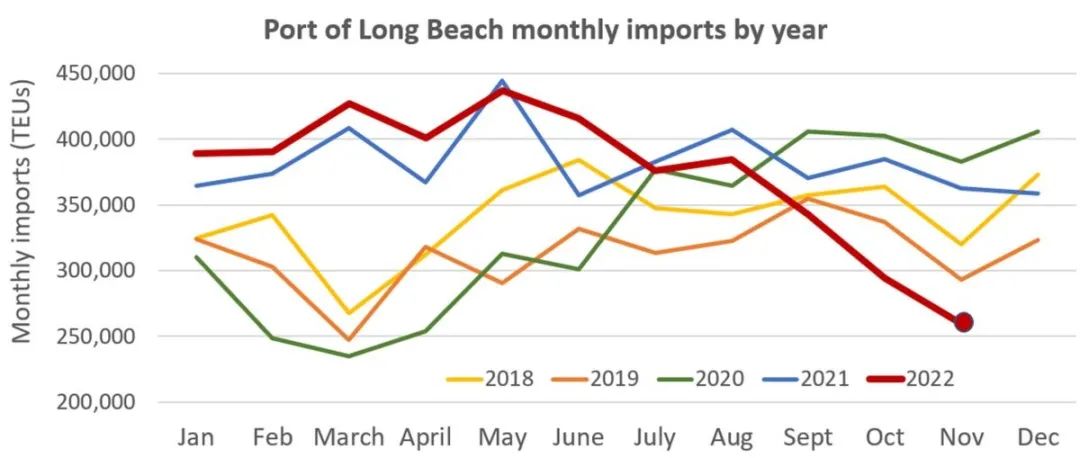 洛杉磯/長灘港進(jìn)口大幅下降！預(yù)計明年春季繼續(xù)低迷，ONE稱春節(jié)前后將取消一半運力