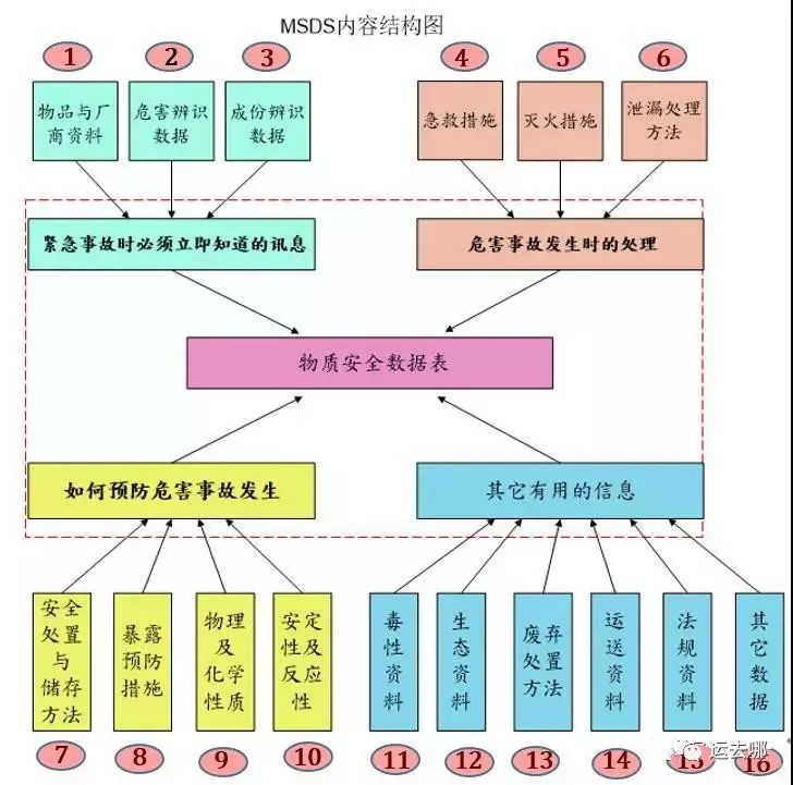 如何解讀MSDS？出貨更安全