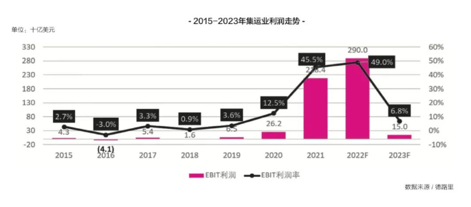 新的一年，國際集運市場的最大挑戰(zhàn)即將來臨