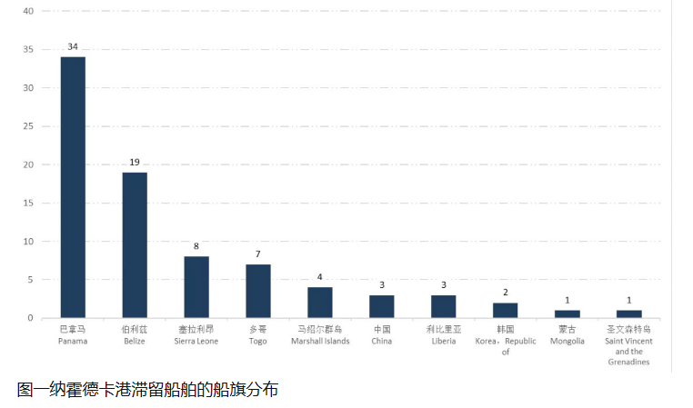 注意！近期這一港口滯留率達(dá)到24.7%！