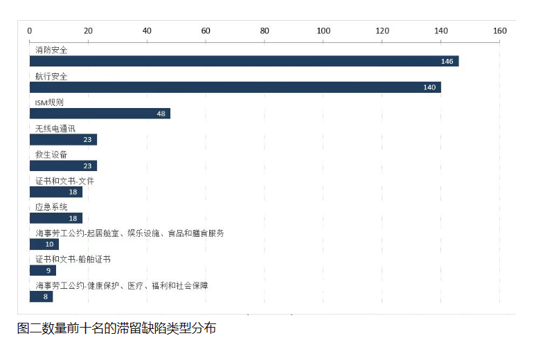 注意！近期這一港口滯留率達(dá)到24.7%！