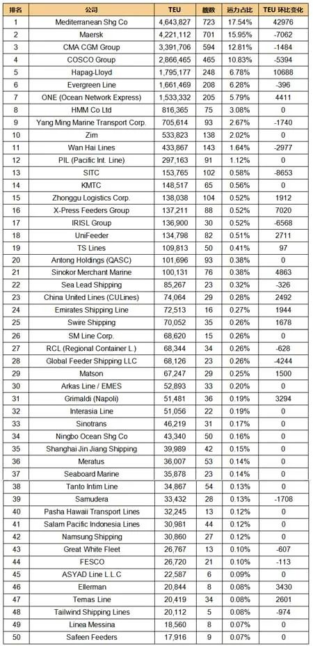 全球班輪公司運(yùn)力百強(qiáng)最新排名（