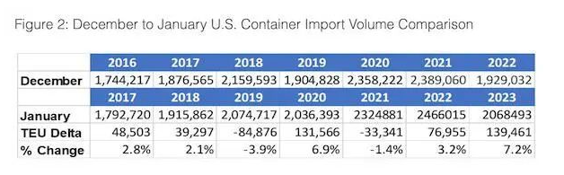 美線回暖？美國(guó)1月集裝箱量回升7.2%