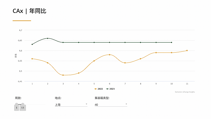 從一箱難求到空箱堆積，海運行業(yè)