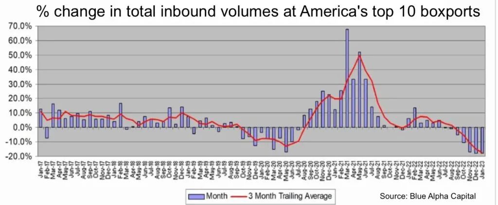 美國10大集裝箱港口進口量暴跌17.9%，美西降幅最大