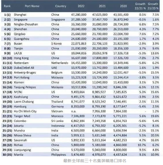 全球Top30集裝箱港口排名已發(fā)布