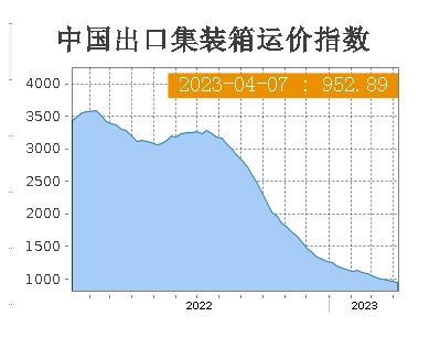 多重因素推動(dòng)歐美航運(yùn)價(jià)格上漲，