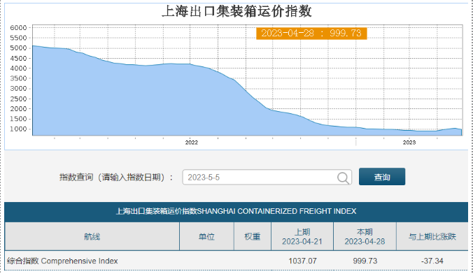 6月1日起，船公司再次上調(diào)GRI，征收