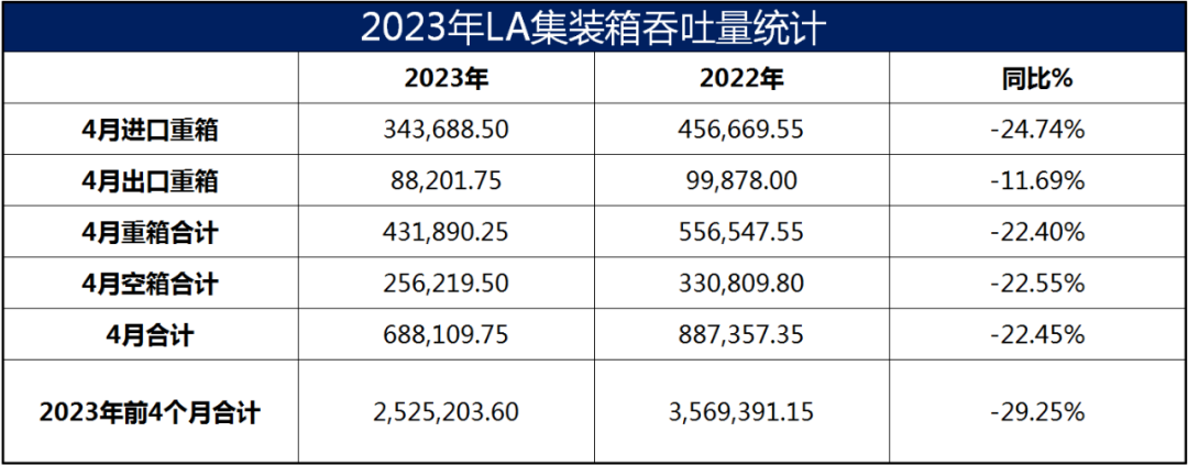 洛杉磯港4月份集裝箱吞吐量同比下降22.45％